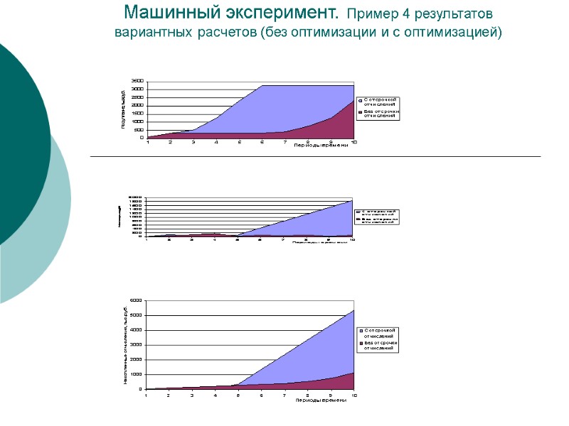Машинный эксперимент. Пример 4 результатов вариантных расчетов (без оптимизации и с оптимизацией) Машинный эксперимент. Пример 4 результатов вариантных расчетов (без оптимизации и с оптимизацией)